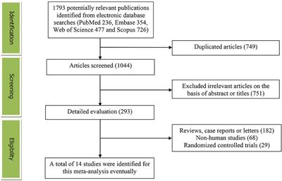 Associations of the Dietary Iron, Copper, and Selenium Level With Metabolic Syndrome: A Meta-Analysis of Observational Studies